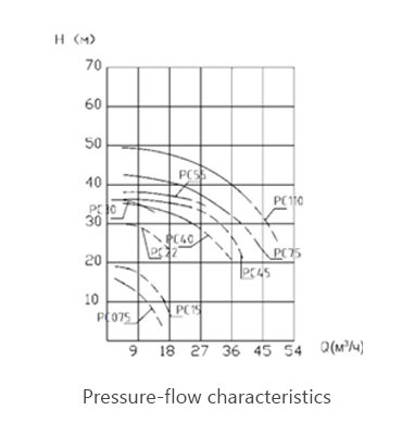 Pressure-flow characteristics
